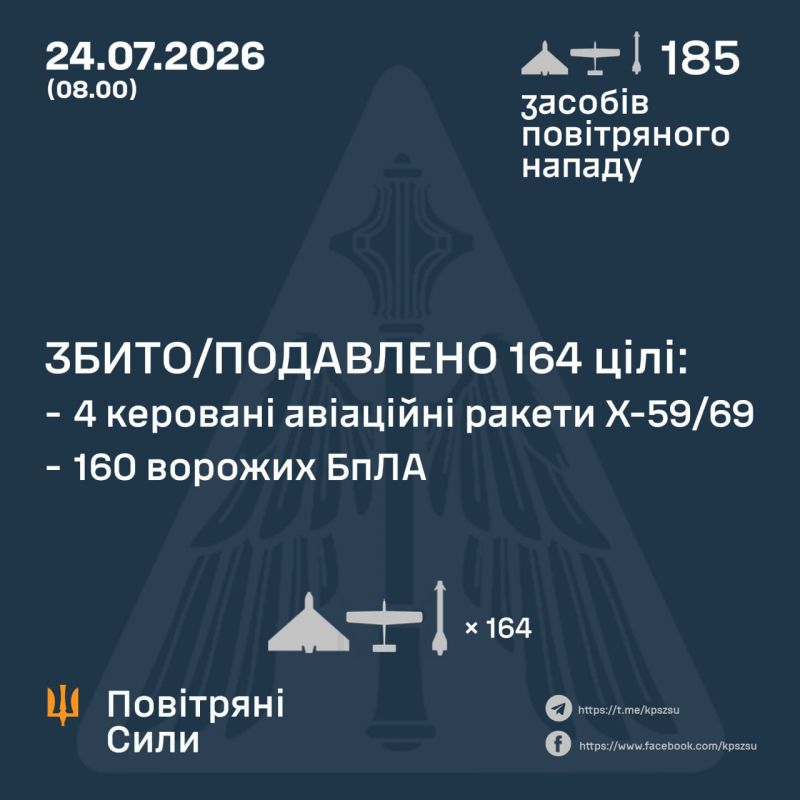 За ніч над Україною збито/подавлено 4 з 5 ракет і 160 зі 180 безпілотників - фото