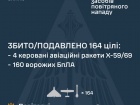 За ніч над Україною збито/подавлено 4 з 5 ракет і 160 зі 180 безпілотників