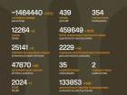 Триває 1633-тя доба повномасштабного російського вторгнення