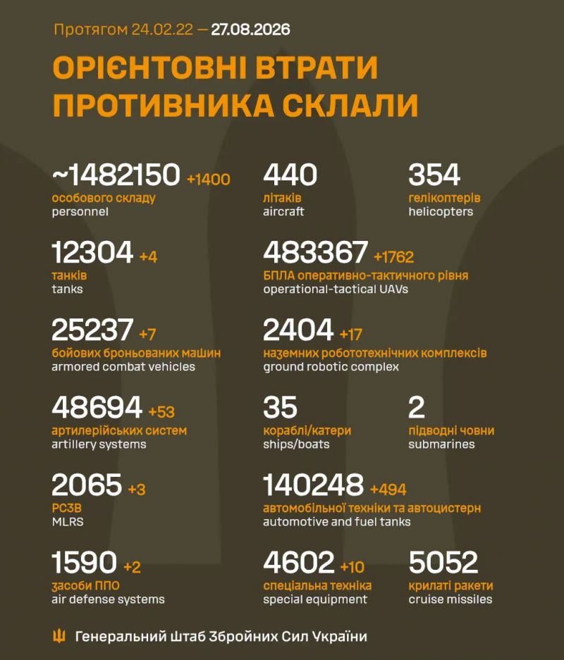 Триває 1646-та доба повномасштабного російського вторгнення - фото