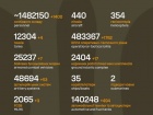 Триває 1646-та доба повномасштабного російського вторгнення