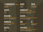 Триває 1649-та доба повномасштабного російського вторгнення