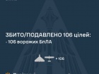 Вночі над Україною збито/подавлено 106 зі 128 ворожих БпЛА