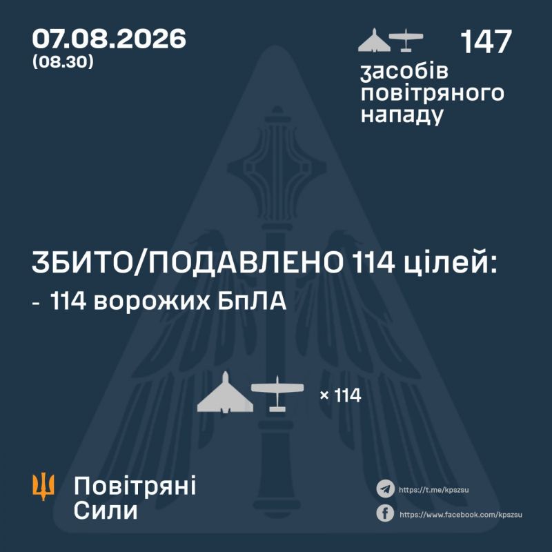 Вночі над Україною збито/подавлено 114 зі 147 ворожих БпЛА - фото