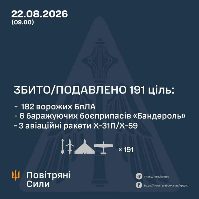 Вночі над Україною збито/подавлено 182 з 217 БпЛА, 3 авіаракети та 6 «Бандеролей» - фото