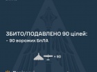 Вночі над Україною збито/подавлено 90 зі 112 ворожих БпЛА
