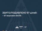 Вночі над Україною збито/подавлено 97 зі 127 ворожих БпЛА