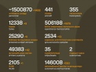 1659-та доба повномасштабного російського вторгнення. Втрати ворога перетнули позначку в 1,5 мл