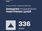 Протягом дня, попередньо, знищено/подавлено 336 з 410 ворожих БпЛА