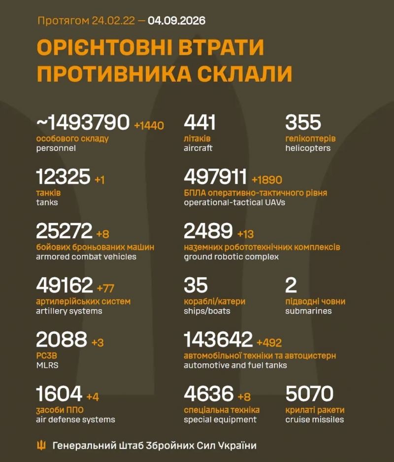 Триває 1654-та доба повномасштабного російського вторгнення - фото