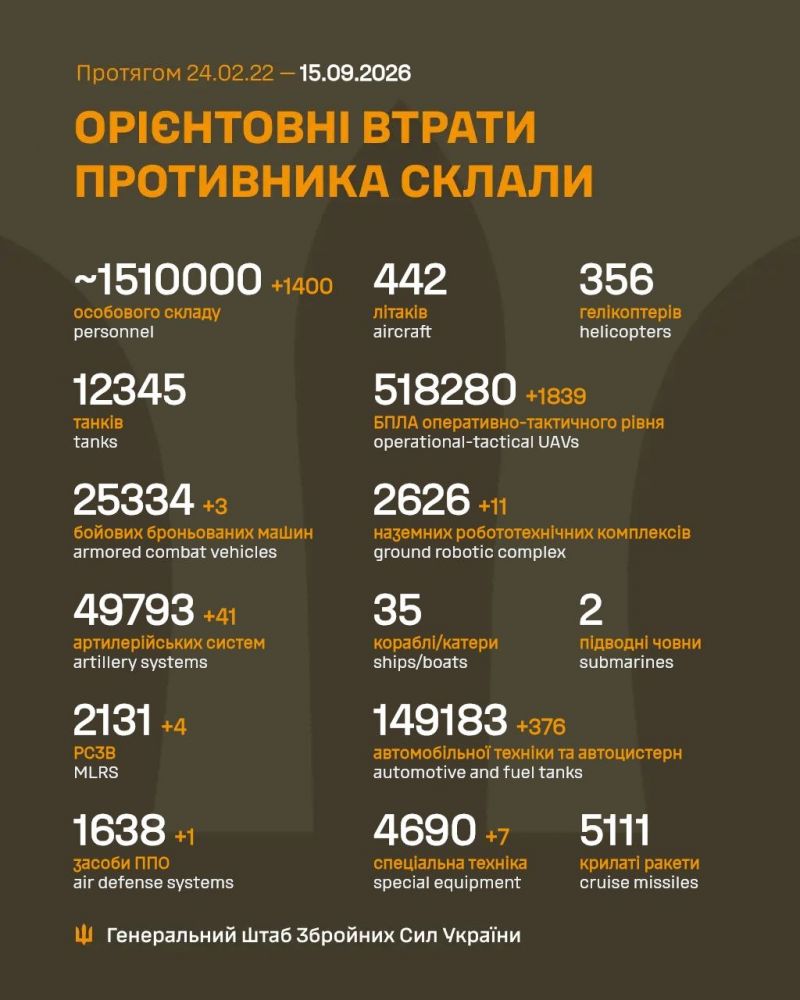 Триває 1665-та доба повномасштабного російського вторгнення - фото