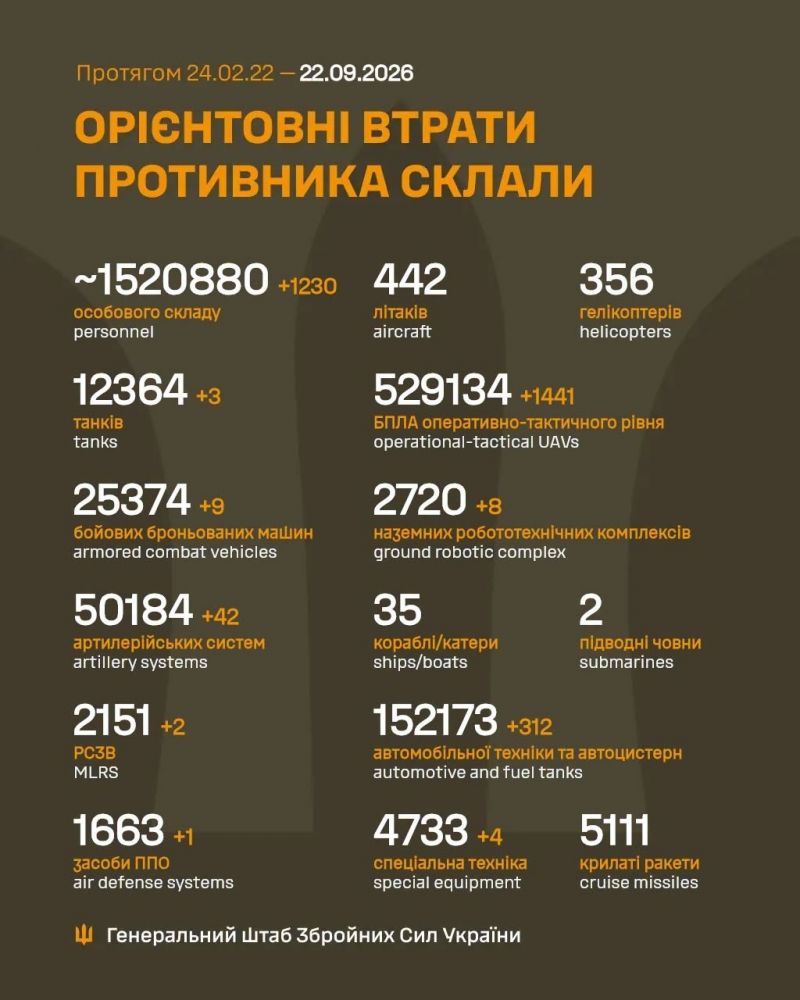 Триває 1672-га доба повномасштабного російського вторгнення - фото