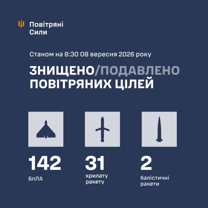 Вночі збито/подавлено 142 зі 166 БпЛА та 33 ракети, у т.ч. дві балістичні - фото
