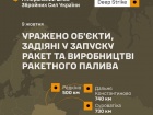 СОУ уразили об&prime;єкти, задіяні у запуску ракет та виробництві ракетного палива