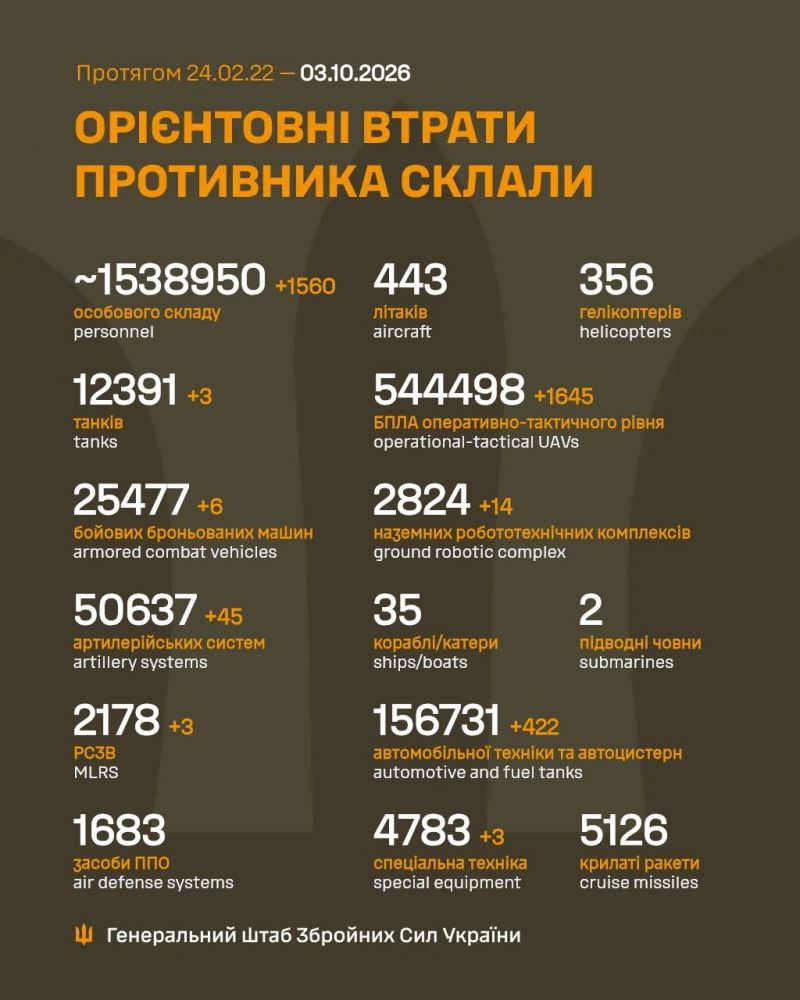 Триває 1683-тя доба повномасштабного російського вторгнення - фото