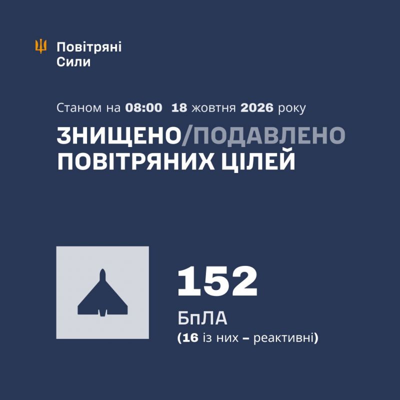 Вночі над Україною збито/подавлено 152 зі 180 ворожих БпЛА - фото