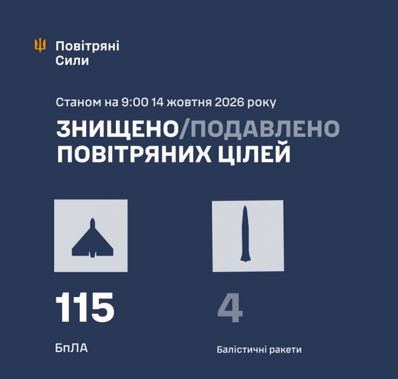 Вночі збито/подавлено 4/39 ракет і 115 зі 128 безпілотників. Частина ракет цілей не досягла - фото
