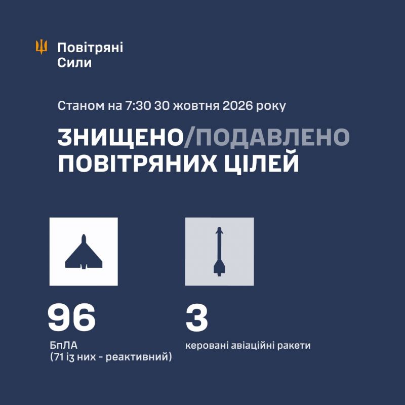 Вночі збито/подавлено 96 зі 113 безпілотників та 3 з 4 керованих авіаракет - фото