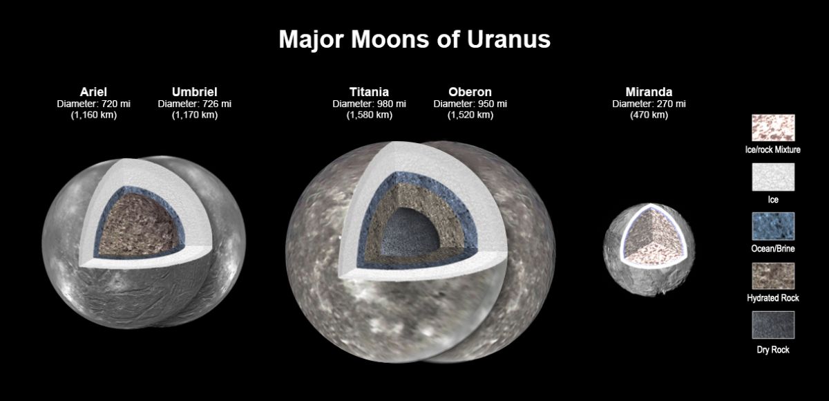 супутники Урана з водою