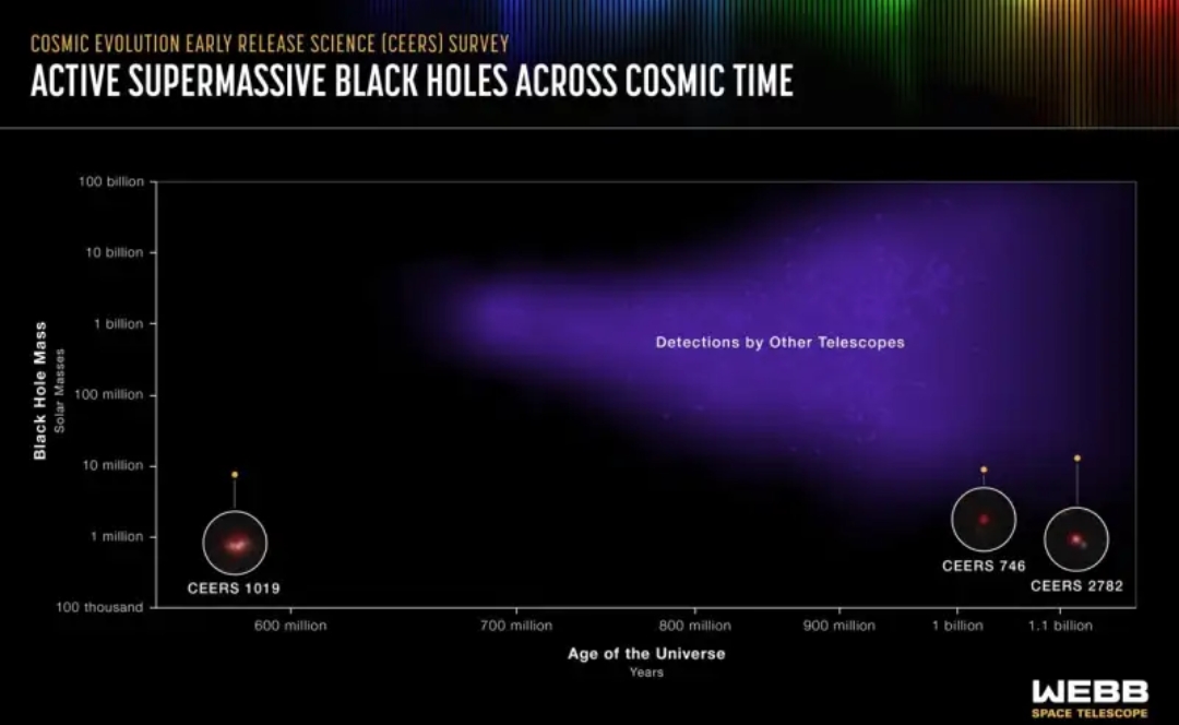 ранні галактики з надмасивними чорними дірами