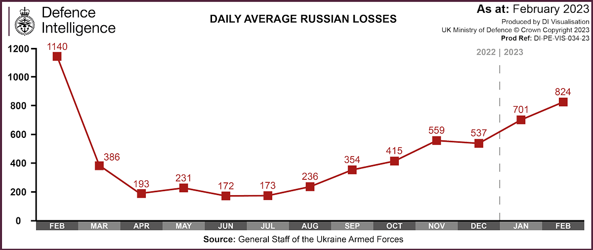 график потерь российских войск в Украине