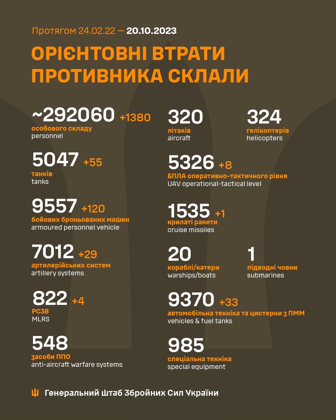 втрати російських військ за 19 жовтня
