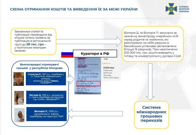 агентурна мережа спецслужб РФ, що діяла через Telegram, фото 5