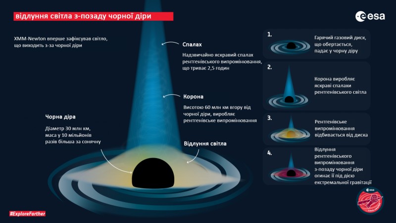 відлуння світла зі зворотної сторони чорної діри, пояснення