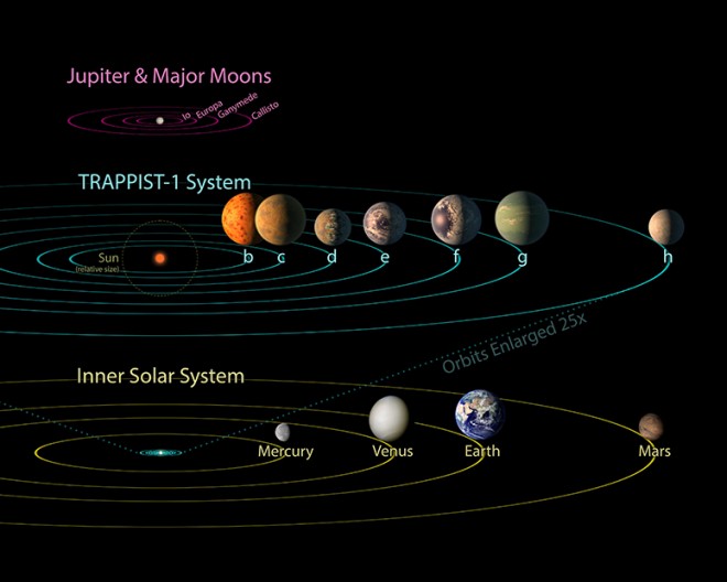 система TRAPIST-1 в сравнении