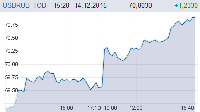 московская биржа курс доллара