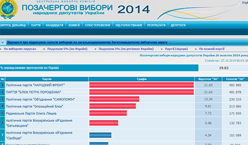 Результаты «Блока Петра Порошенко» и «Народного фронта» почти сравнялись - фото