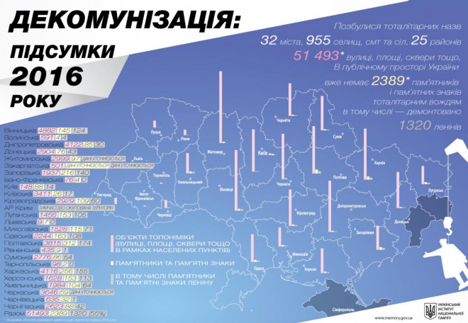 В течение года в Украине снесено 1320 памятников Ленину - фото