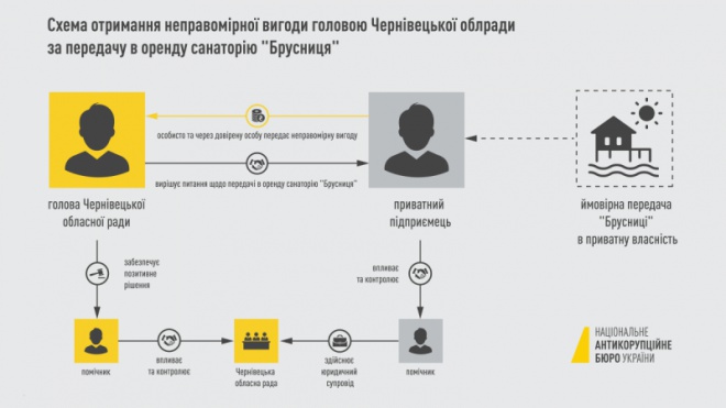 Председателю Черновицкого облсовета сообщено о подозрении в вымогательстве $ 400 тыс - фото