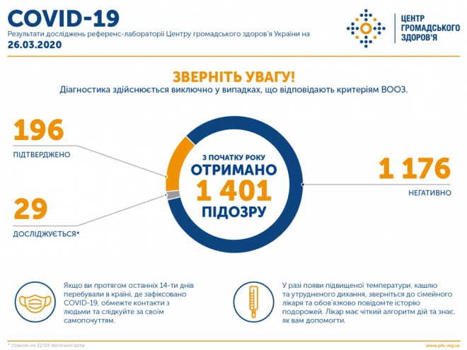 До 196 возросло количество заболевших COVID-19 в Украине - фото