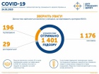 До 196 возросло количество заболевших COVID-19 в Украине