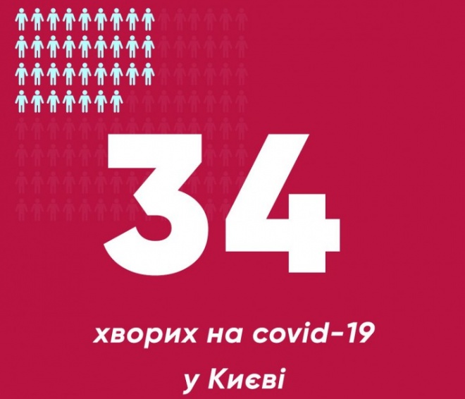 В Киеве обнаружены еще три заболевания COVID-19 - фото