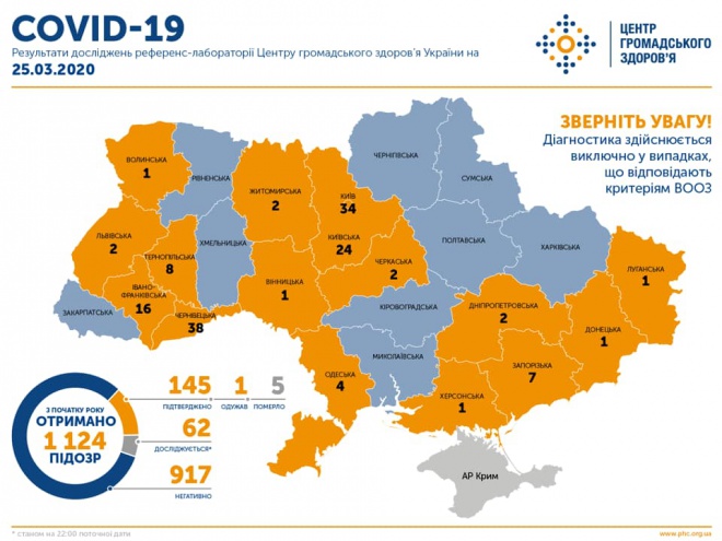 В Украине 145 заболеваний COVID-19 - фото