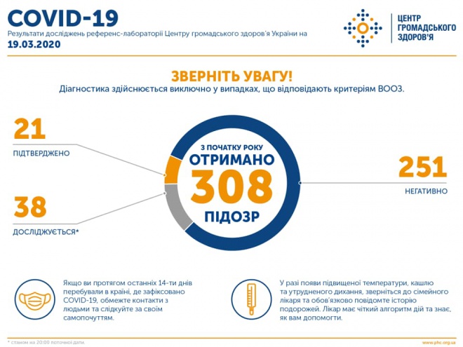 В Украине подтвержден 21 случай заболевания COVID-19 - фото