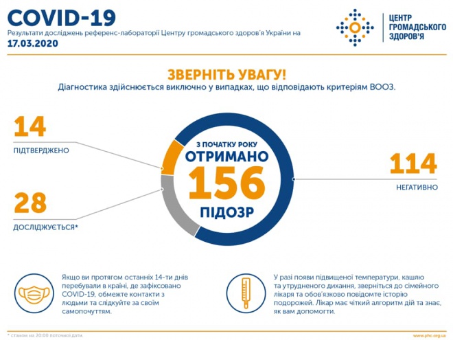 В Украине уже 14 случаев заболевания на коронавирус, из них 2 - летальных - фото