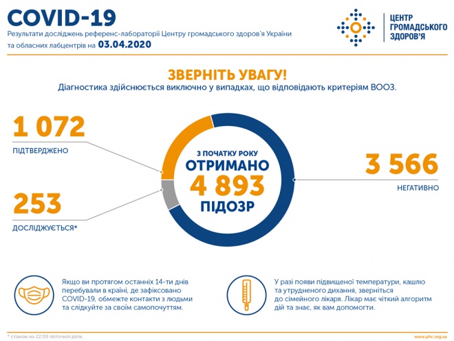 Количество заболевших COVID-19 в Украине перевалило за тысячу - фото