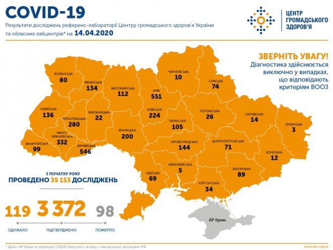 В Украине зафиксировано 3372 случая COVID-19 - фото