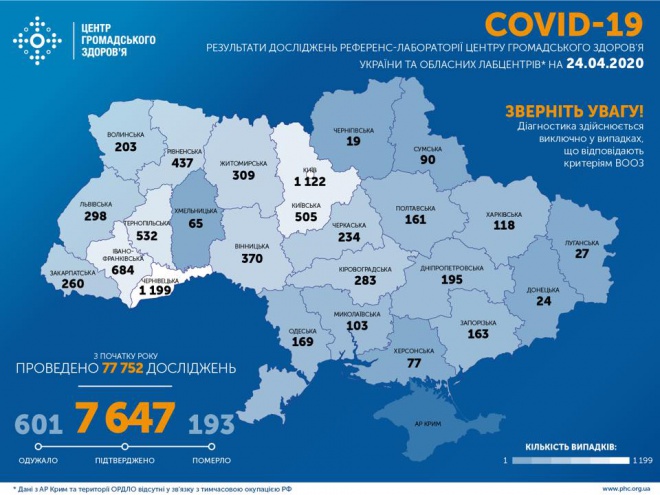 За сутки в Украине +477 случаев COVID-19 - фото