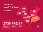 За сутки коронавирус подтвердили у 29 киевлян, выздоровели 44 человека