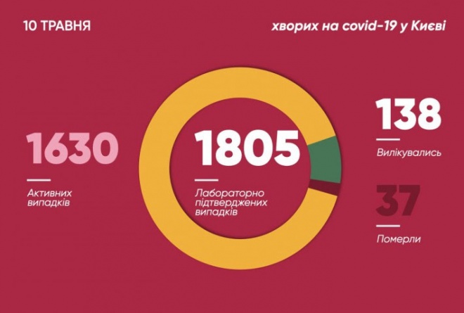 За сутки в Киеве выявлено 34 случаев COVID-19 - фото