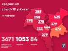 В Киеве за сутки в 91 человека диагностировали COVID-19