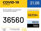 В Украине зафиксировано 735 новых случаев COVID-19