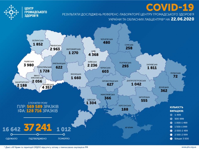 За воскресенье в Украине зафиксировано 681 случай COVID-19 - фото