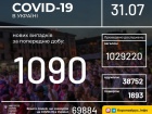 +1090 новых случаев COVID-19 в Украине