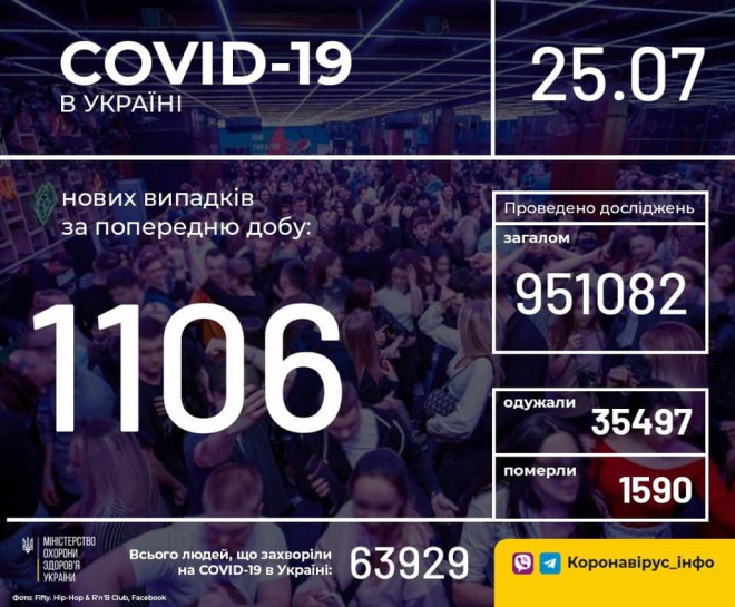 +1106 случаев COVID-19 зафиксировано в Украине за минувшие сутки - фото