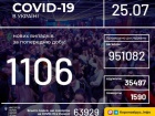 +1106 случаев COVID-19 зафиксировано в Украине за минувшие сутки